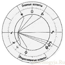 аспекты планет в астрологии
