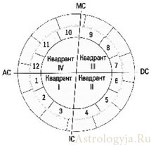 оси, квадранты и дома гороскопа